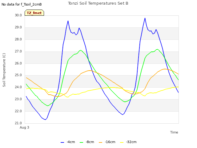 Explore the graph:Tonzi Soil Temperatures Set B in a new window