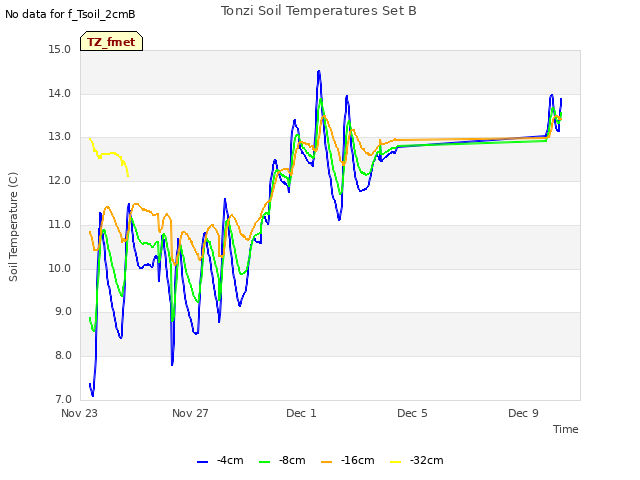Explore the graph:Tonzi Soil Temperatures Set B in a new window
