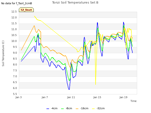 Explore the graph:Tonzi Soil Temperatures Set B in a new window