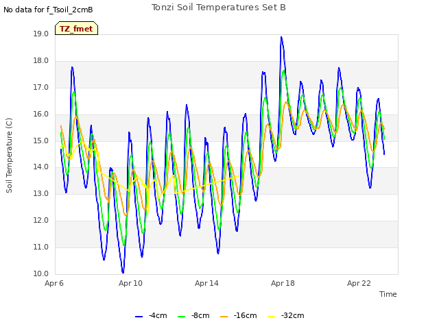 Explore the graph:Tonzi Soil Temperatures Set B in a new window