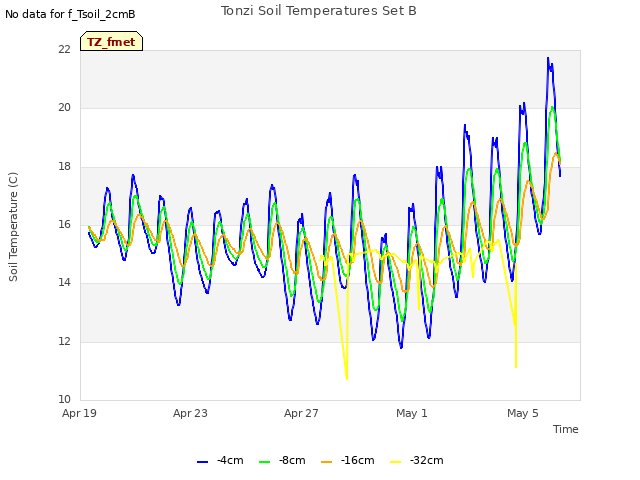 Explore the graph:Tonzi Soil Temperatures Set B in a new window