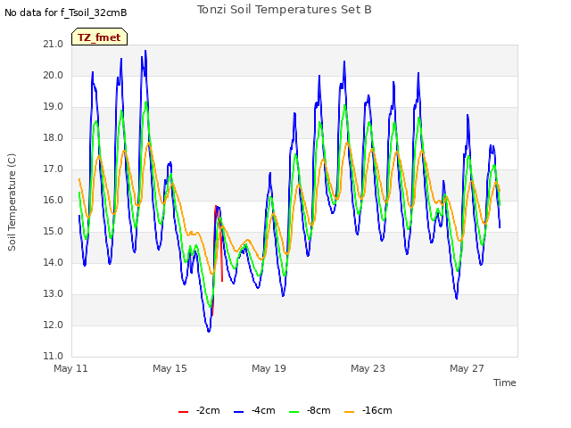 Explore the graph:Tonzi Soil Temperatures Set B in a new window