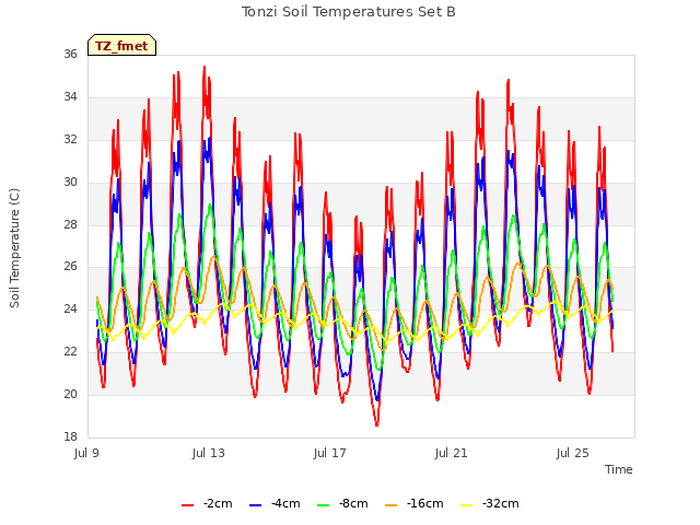 Explore the graph:Tonzi Soil Temperatures Set B in a new window
