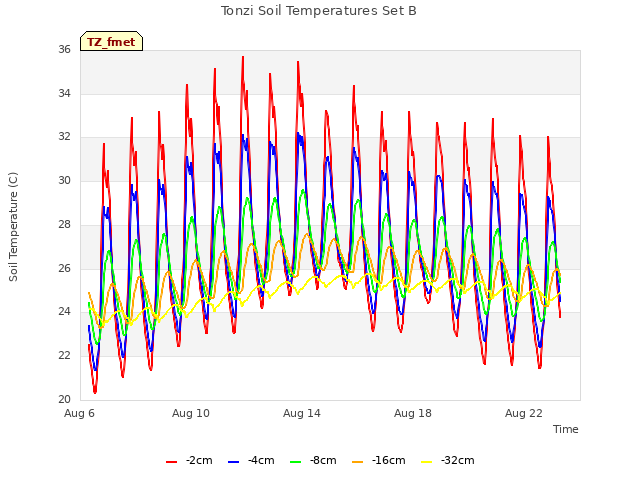Explore the graph:Tonzi Soil Temperatures Set B in a new window