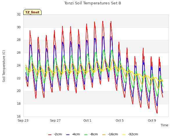 Explore the graph:Tonzi Soil Temperatures Set B in a new window