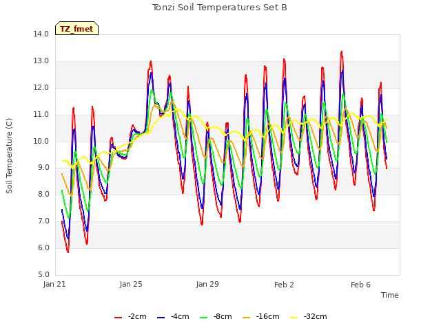 Explore the graph:Tonzi Soil Temperatures Set B in a new window
