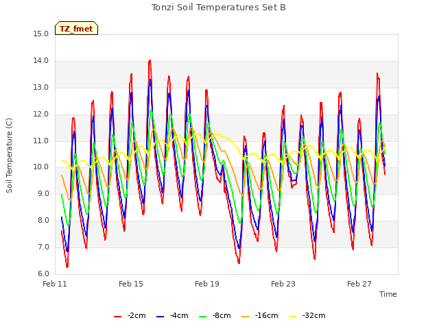 Explore the graph:Tonzi Soil Temperatures Set B in a new window