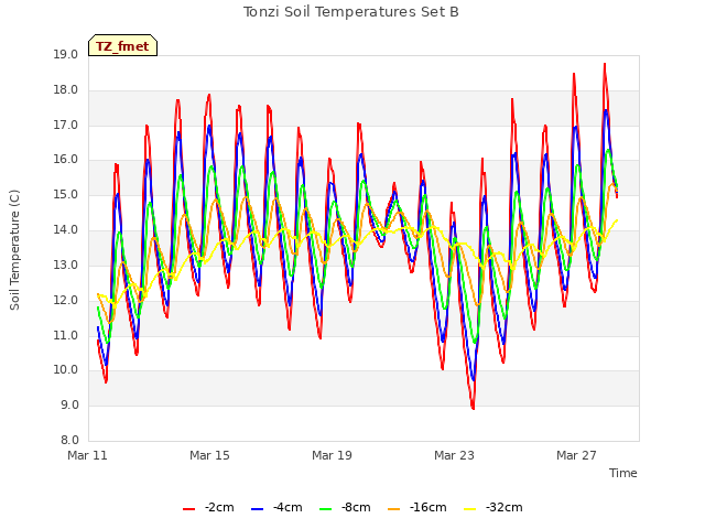 Explore the graph:Tonzi Soil Temperatures Set B in a new window