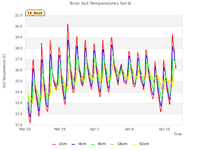 Explore the graph:Tonzi Soil Temperatures Set B in a new window