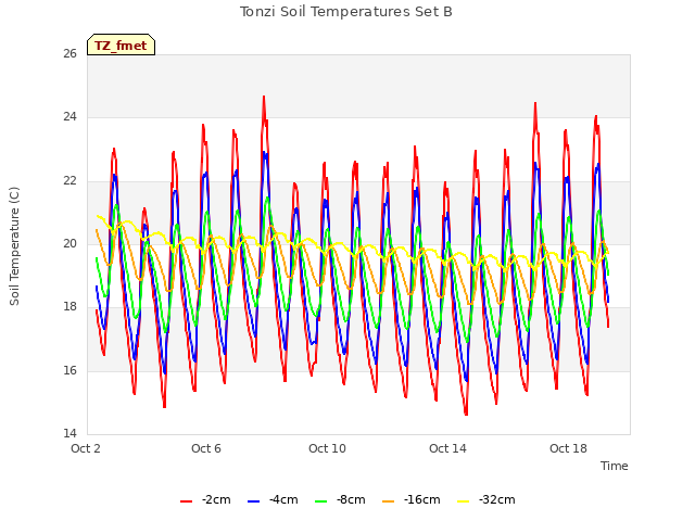 Explore the graph:Tonzi Soil Temperatures Set B in a new window