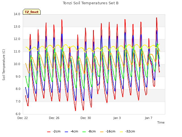 Explore the graph:Tonzi Soil Temperatures Set B in a new window