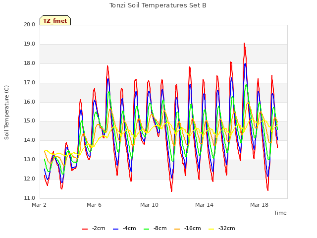 Explore the graph:Tonzi Soil Temperatures Set B in a new window