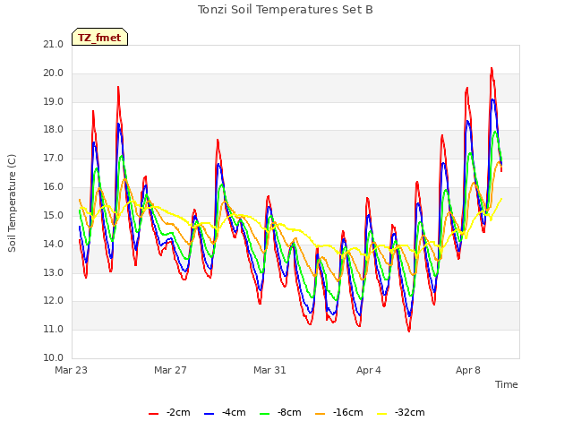 Explore the graph:Tonzi Soil Temperatures Set B in a new window