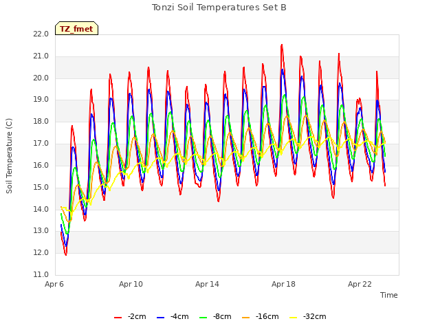 Explore the graph:Tonzi Soil Temperatures Set B in a new window