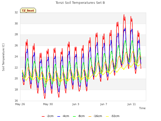 Explore the graph:Tonzi Soil Temperatures Set B in a new window