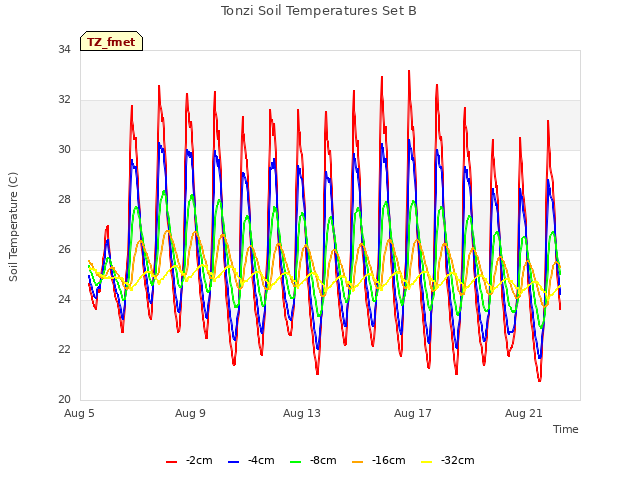 Explore the graph:Tonzi Soil Temperatures Set B in a new window