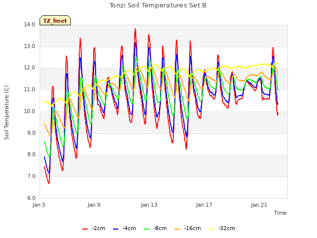 Explore the graph:Tonzi Soil Temperatures Set B in a new window