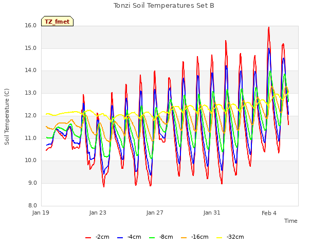 Explore the graph:Tonzi Soil Temperatures Set B in a new window