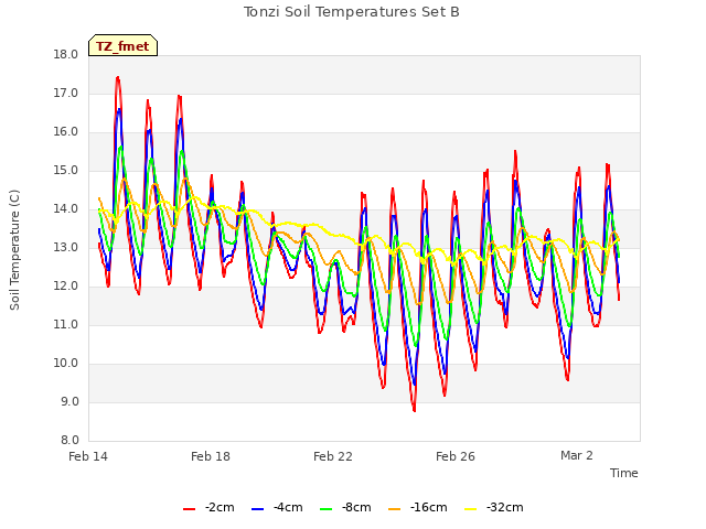 Explore the graph:Tonzi Soil Temperatures Set B in a new window