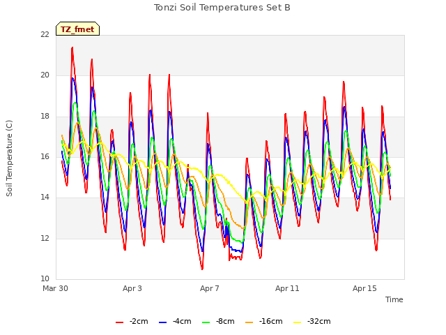 Explore the graph:Tonzi Soil Temperatures Set B in a new window