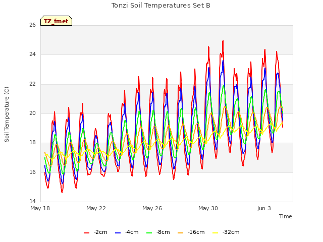Explore the graph:Tonzi Soil Temperatures Set B in a new window