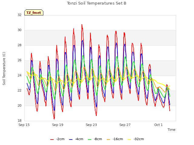Explore the graph:Tonzi Soil Temperatures Set B in a new window