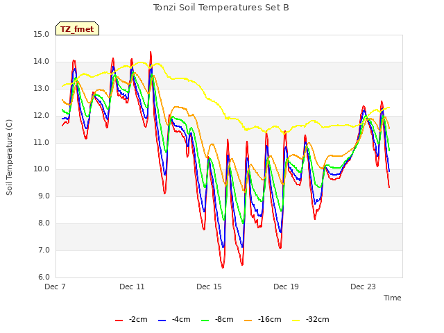 Explore the graph:Tonzi Soil Temperatures Set B in a new window