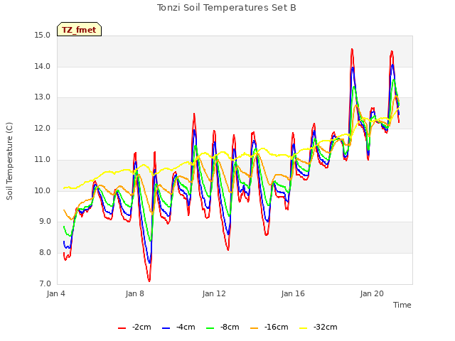 Explore the graph:Tonzi Soil Temperatures Set B in a new window