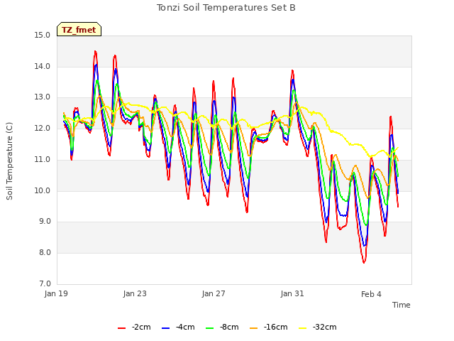 Explore the graph:Tonzi Soil Temperatures Set B in a new window
