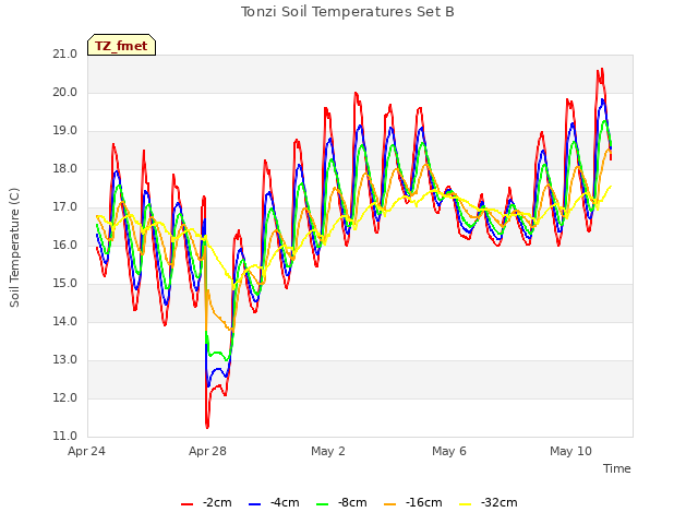 Explore the graph:Tonzi Soil Temperatures Set B in a new window