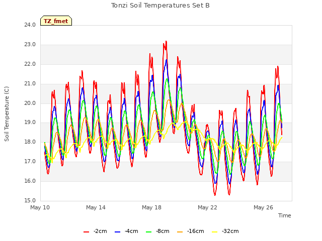 Explore the graph:Tonzi Soil Temperatures Set B in a new window