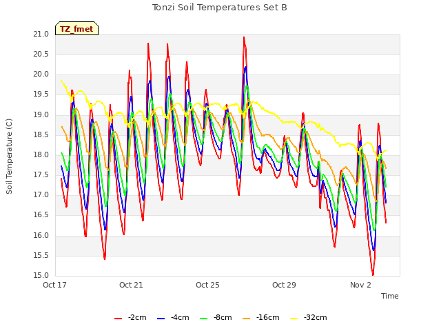 Explore the graph:Tonzi Soil Temperatures Set B in a new window