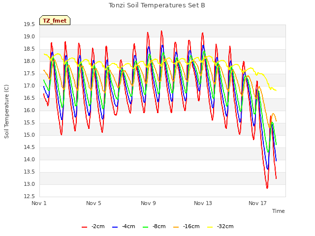 Explore the graph:Tonzi Soil Temperatures Set B in a new window