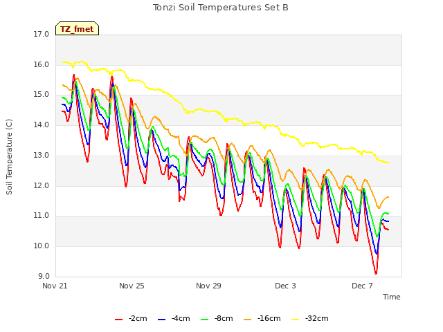 Explore the graph:Tonzi Soil Temperatures Set B in a new window