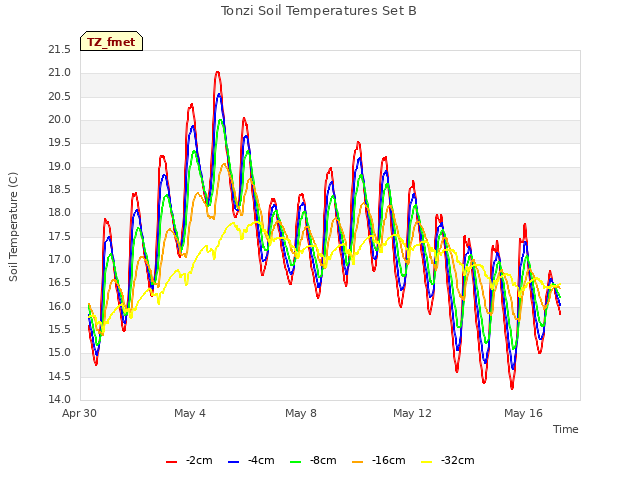 Explore the graph:Tonzi Soil Temperatures Set B in a new window