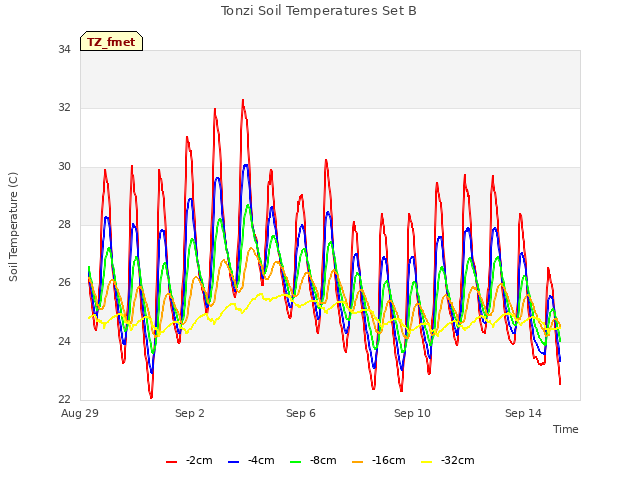 Explore the graph:Tonzi Soil Temperatures Set B in a new window