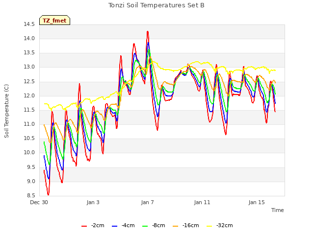 Explore the graph:Tonzi Soil Temperatures Set B in a new window
