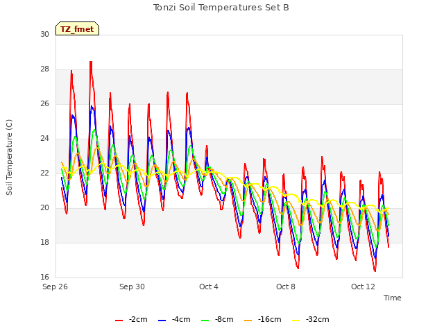 Explore the graph:Tonzi Soil Temperatures Set B in a new window