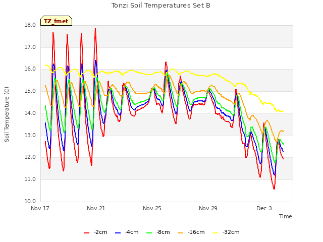 Explore the graph:Tonzi Soil Temperatures Set B in a new window
