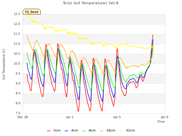 Explore the graph:Tonzi Soil Temperatures Set B in a new window
