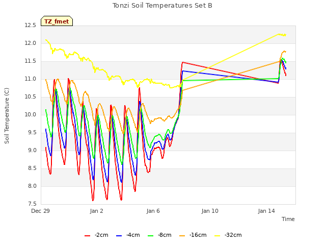 Explore the graph:Tonzi Soil Temperatures Set B in a new window