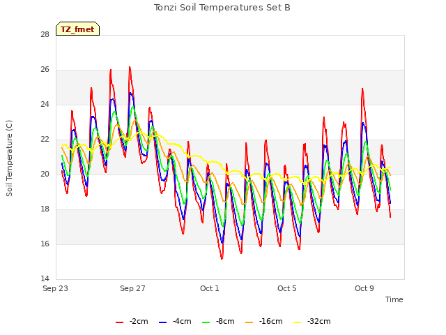 Explore the graph:Tonzi Soil Temperatures Set B in a new window