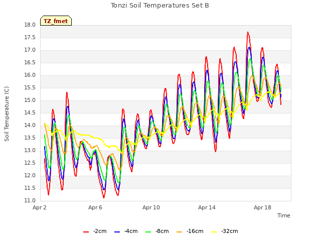 Explore the graph:Tonzi Soil Temperatures Set B in a new window