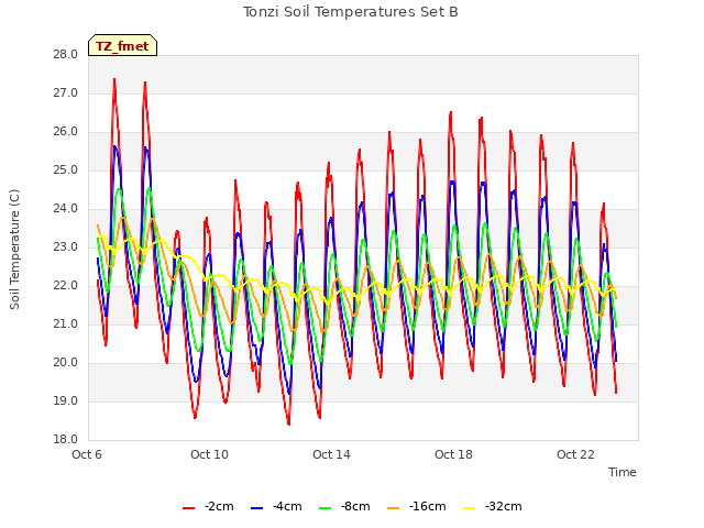 Explore the graph:Tonzi Soil Temperatures Set B in a new window