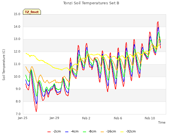 Explore the graph:Tonzi Soil Temperatures Set B in a new window