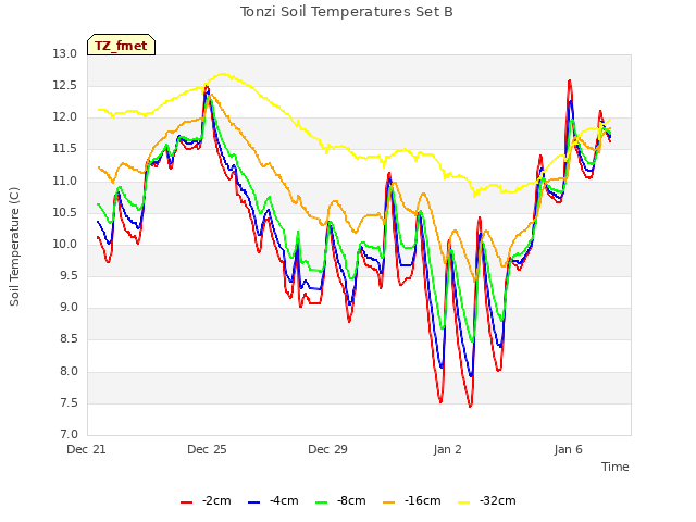 Explore the graph:Tonzi Soil Temperatures Set B in a new window