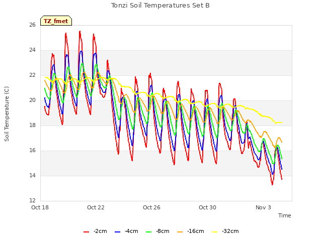 Explore the graph:Tonzi Soil Temperatures Set B in a new window