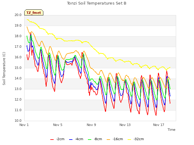 Explore the graph:Tonzi Soil Temperatures Set B in a new window