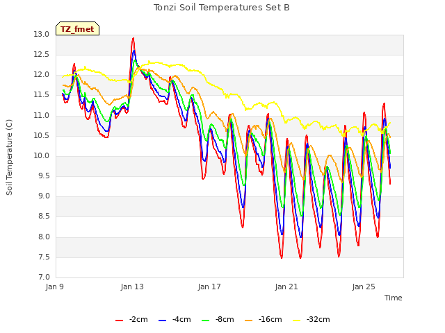 Explore the graph:Tonzi Soil Temperatures Set B in a new window