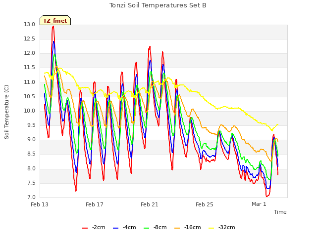 Explore the graph:Tonzi Soil Temperatures Set B in a new window